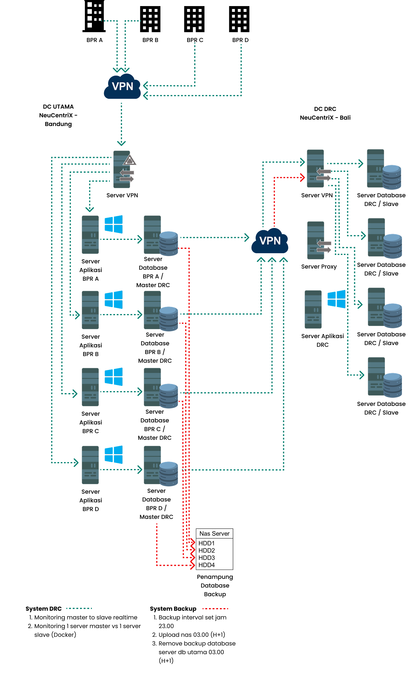 Diagram Flow DRC Colocation Server Kondisi Normal